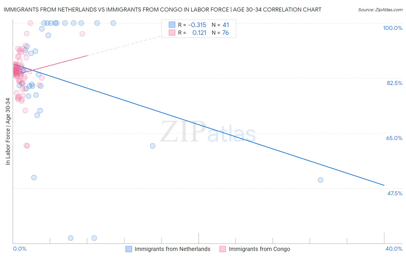 Immigrants from Netherlands vs Immigrants from Congo In Labor Force | Age 30-34