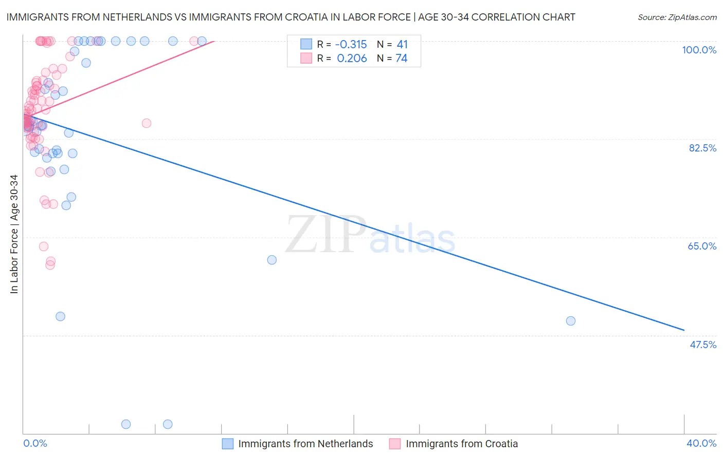Immigrants from Netherlands vs Immigrants from Croatia In Labor Force | Age 30-34