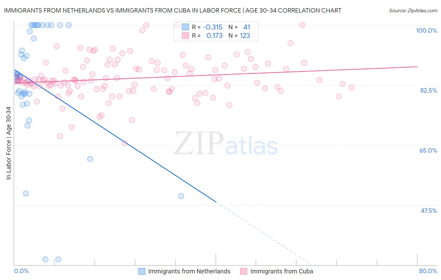 Immigrants from Netherlands vs Immigrants from Cuba In Labor Force | Age 30-34