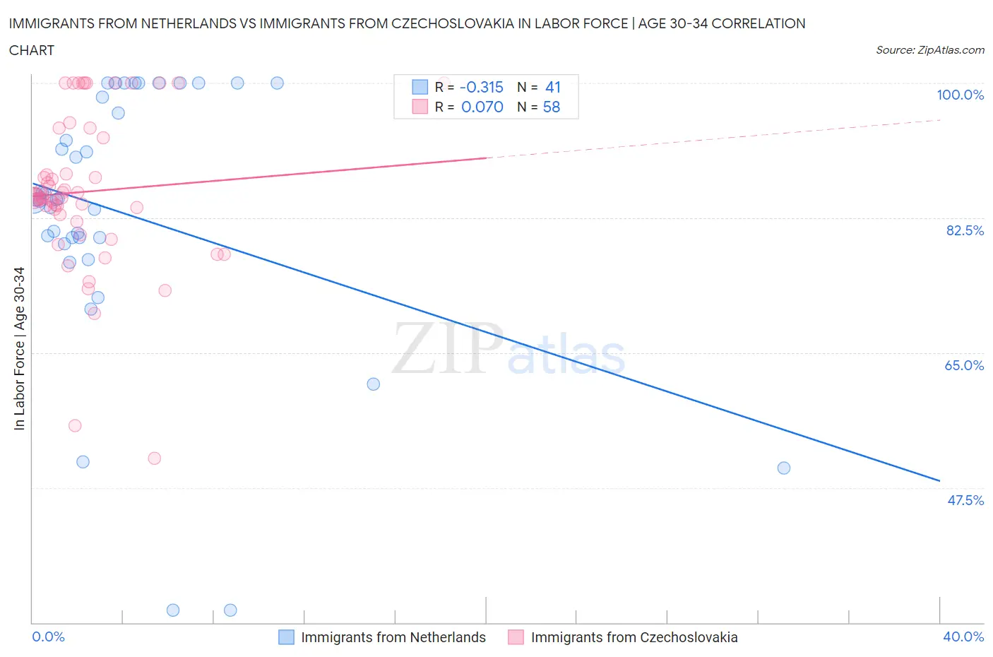 Immigrants from Netherlands vs Immigrants from Czechoslovakia In Labor Force | Age 30-34