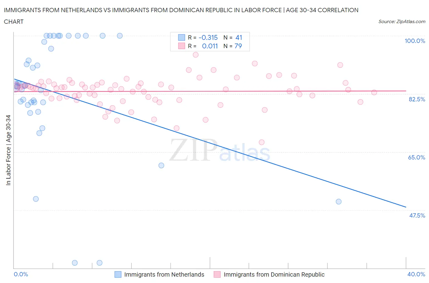 Immigrants from Netherlands vs Immigrants from Dominican Republic In Labor Force | Age 30-34
