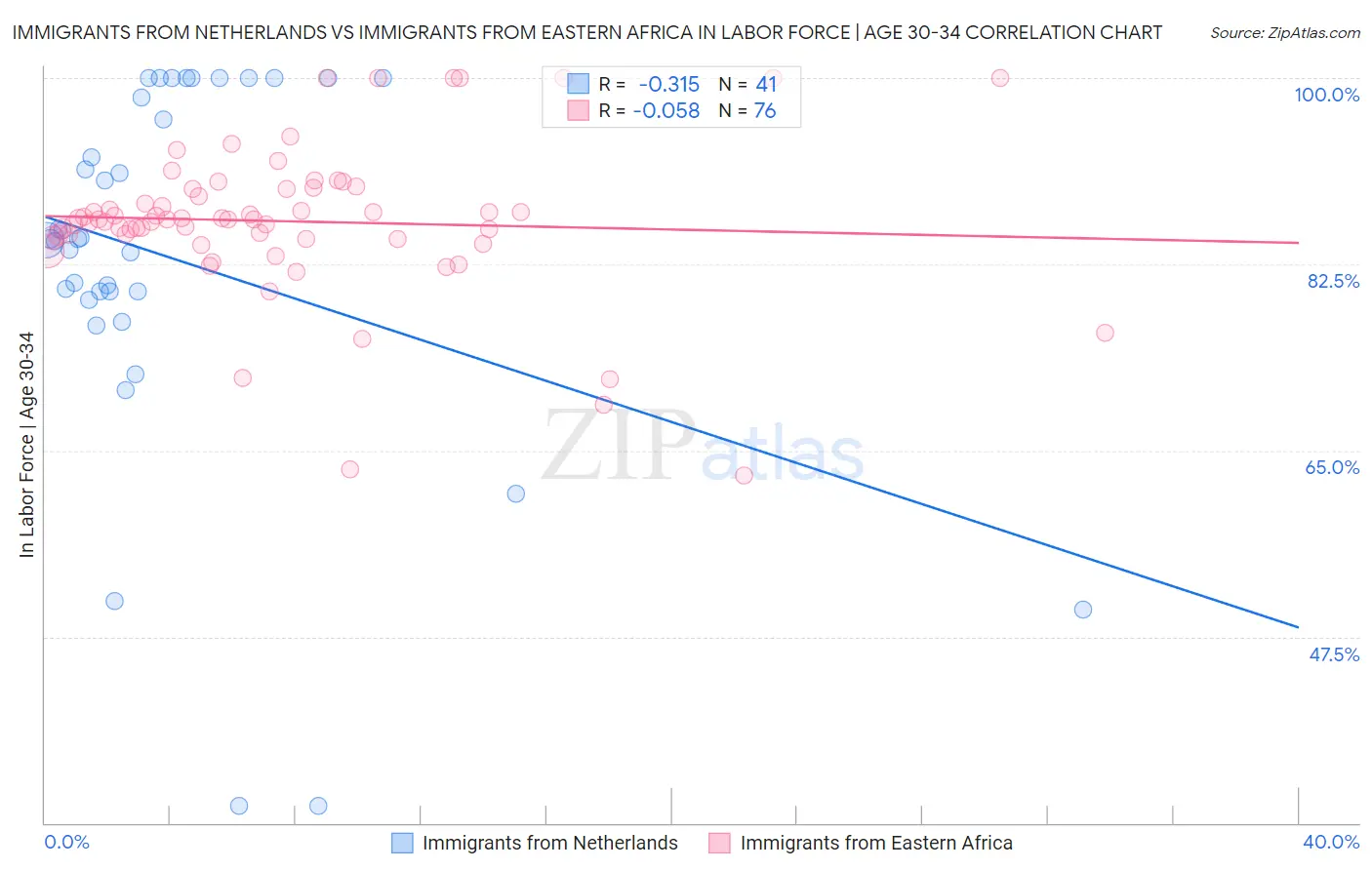 Immigrants from Netherlands vs Immigrants from Eastern Africa In Labor Force | Age 30-34
