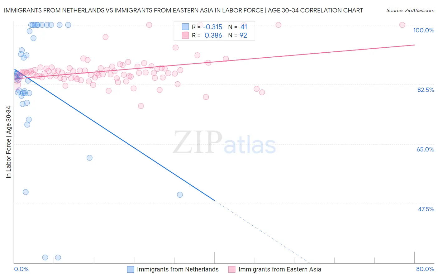 Immigrants from Netherlands vs Immigrants from Eastern Asia In Labor Force | Age 30-34