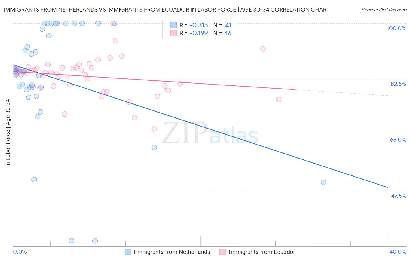 Immigrants from Netherlands vs Immigrants from Ecuador In Labor Force | Age 30-34
