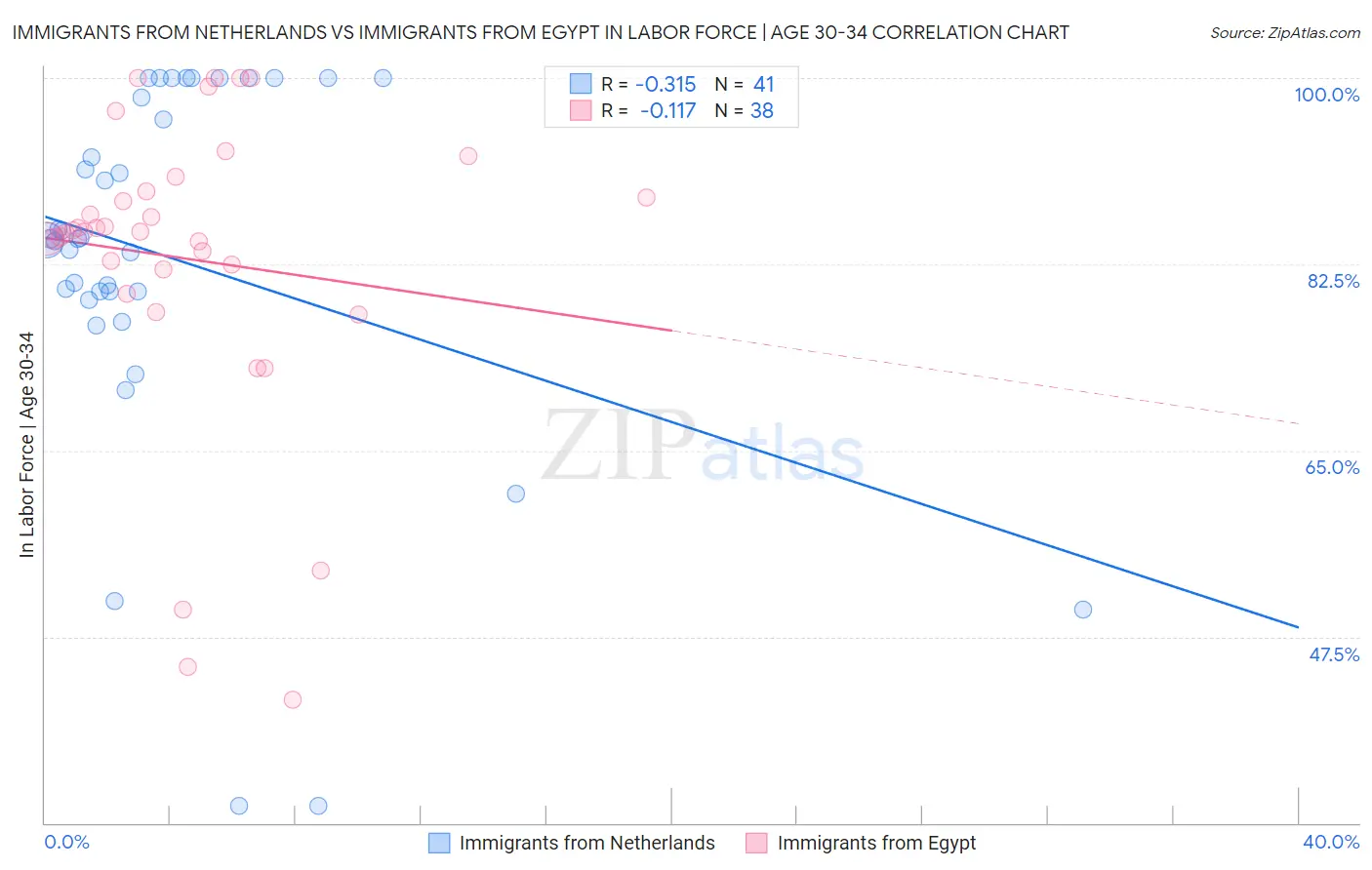 Immigrants from Netherlands vs Immigrants from Egypt In Labor Force | Age 30-34