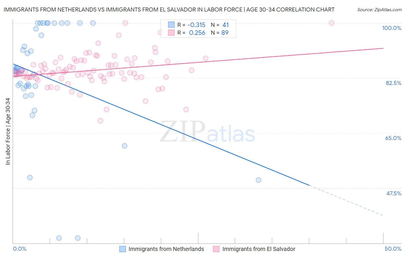 Immigrants from Netherlands vs Immigrants from El Salvador In Labor Force | Age 30-34