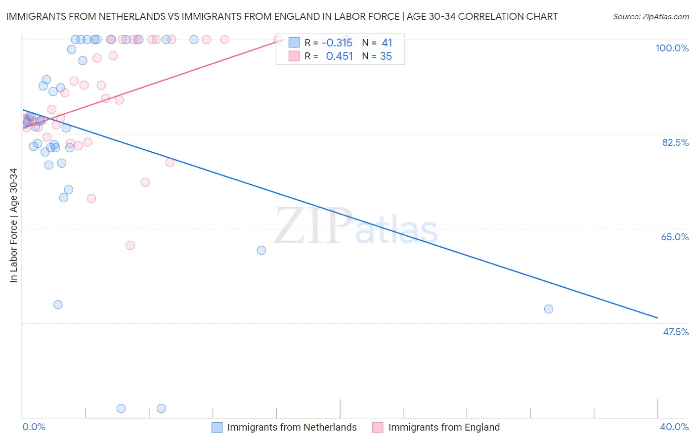 Immigrants from Netherlands vs Immigrants from England In Labor Force | Age 30-34