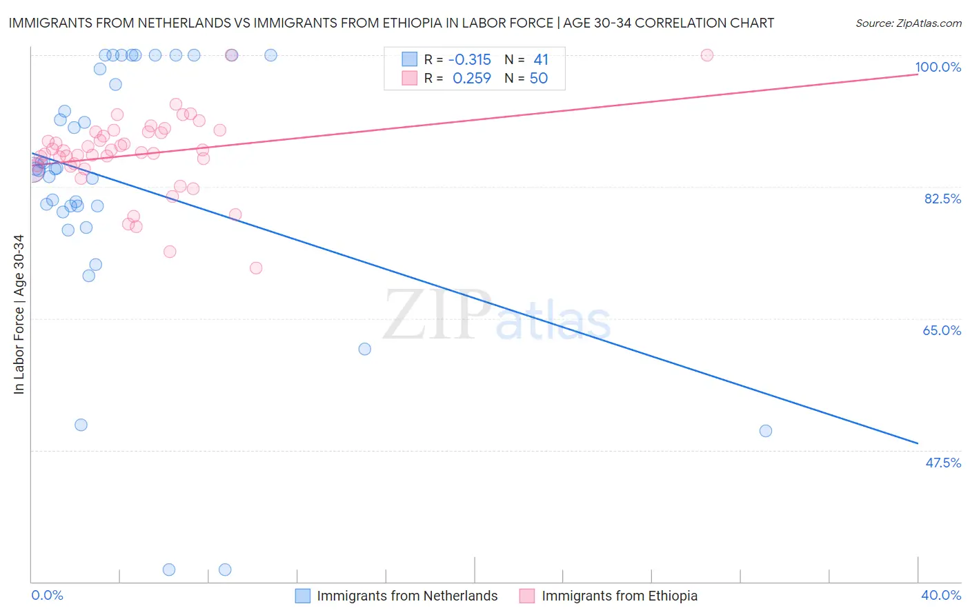 Immigrants from Netherlands vs Immigrants from Ethiopia In Labor Force | Age 30-34