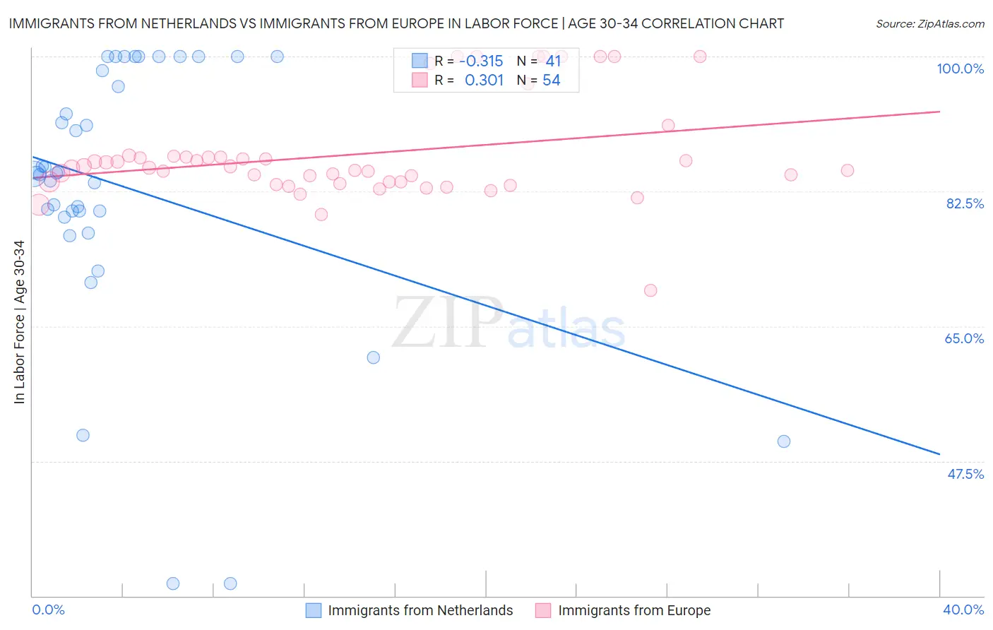 Immigrants from Netherlands vs Immigrants from Europe In Labor Force | Age 30-34