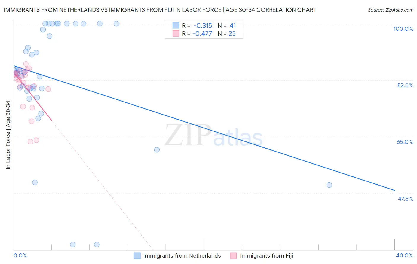 Immigrants from Netherlands vs Immigrants from Fiji In Labor Force | Age 30-34