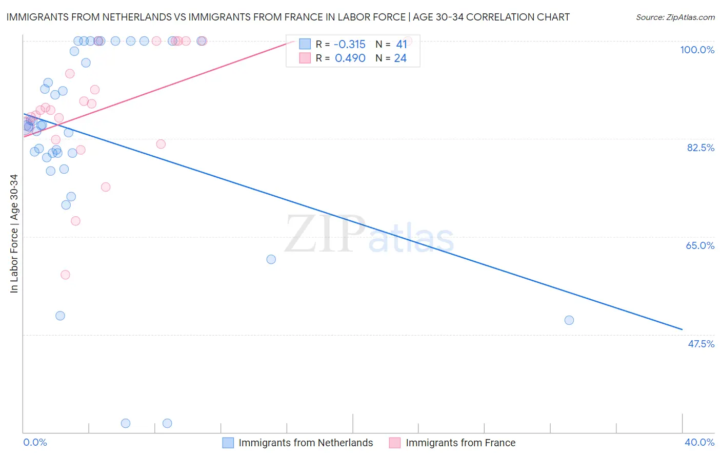 Immigrants from Netherlands vs Immigrants from France In Labor Force | Age 30-34
