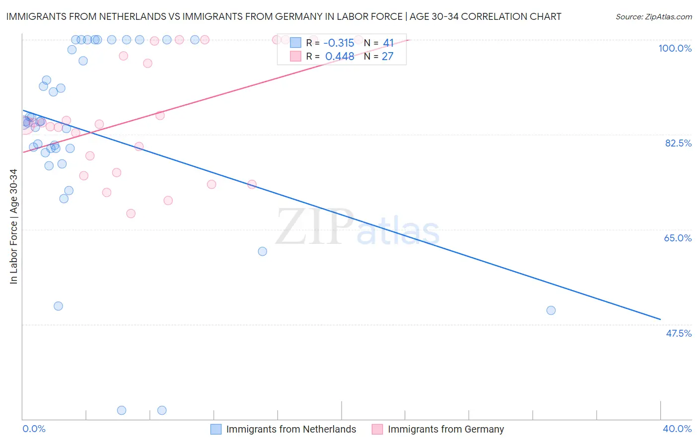 Immigrants from Netherlands vs Immigrants from Germany In Labor Force | Age 30-34