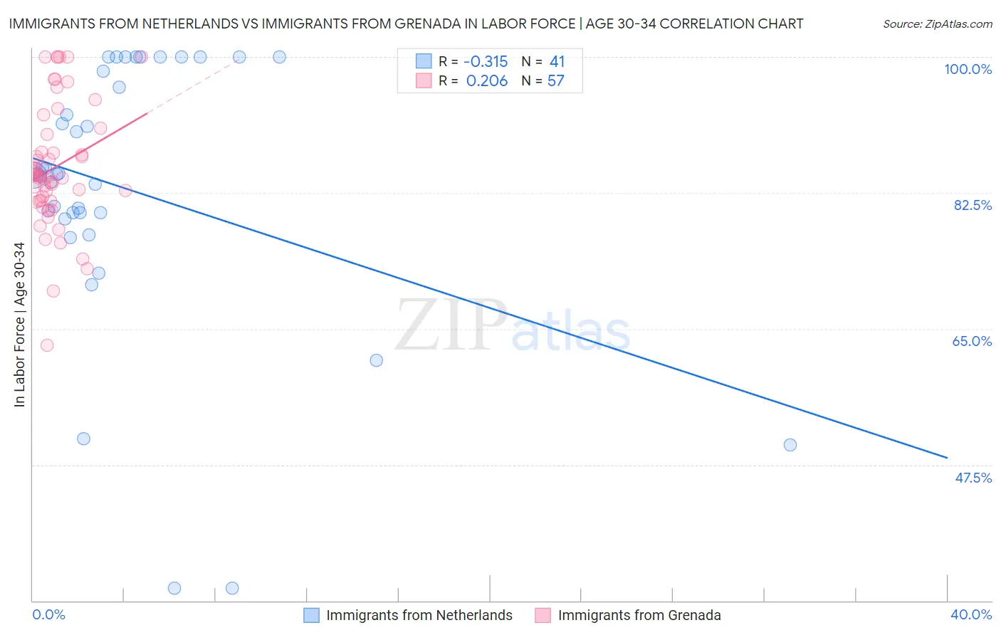 Immigrants from Netherlands vs Immigrants from Grenada In Labor Force | Age 30-34