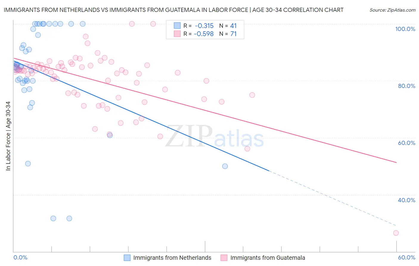 Immigrants from Netherlands vs Immigrants from Guatemala In Labor Force | Age 30-34