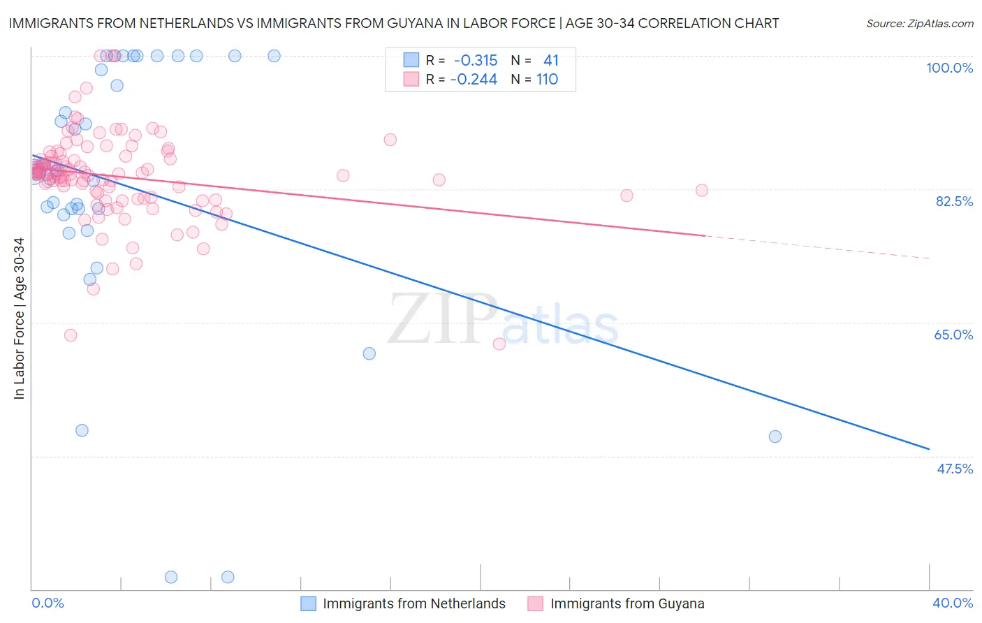 Immigrants from Netherlands vs Immigrants from Guyana In Labor Force | Age 30-34