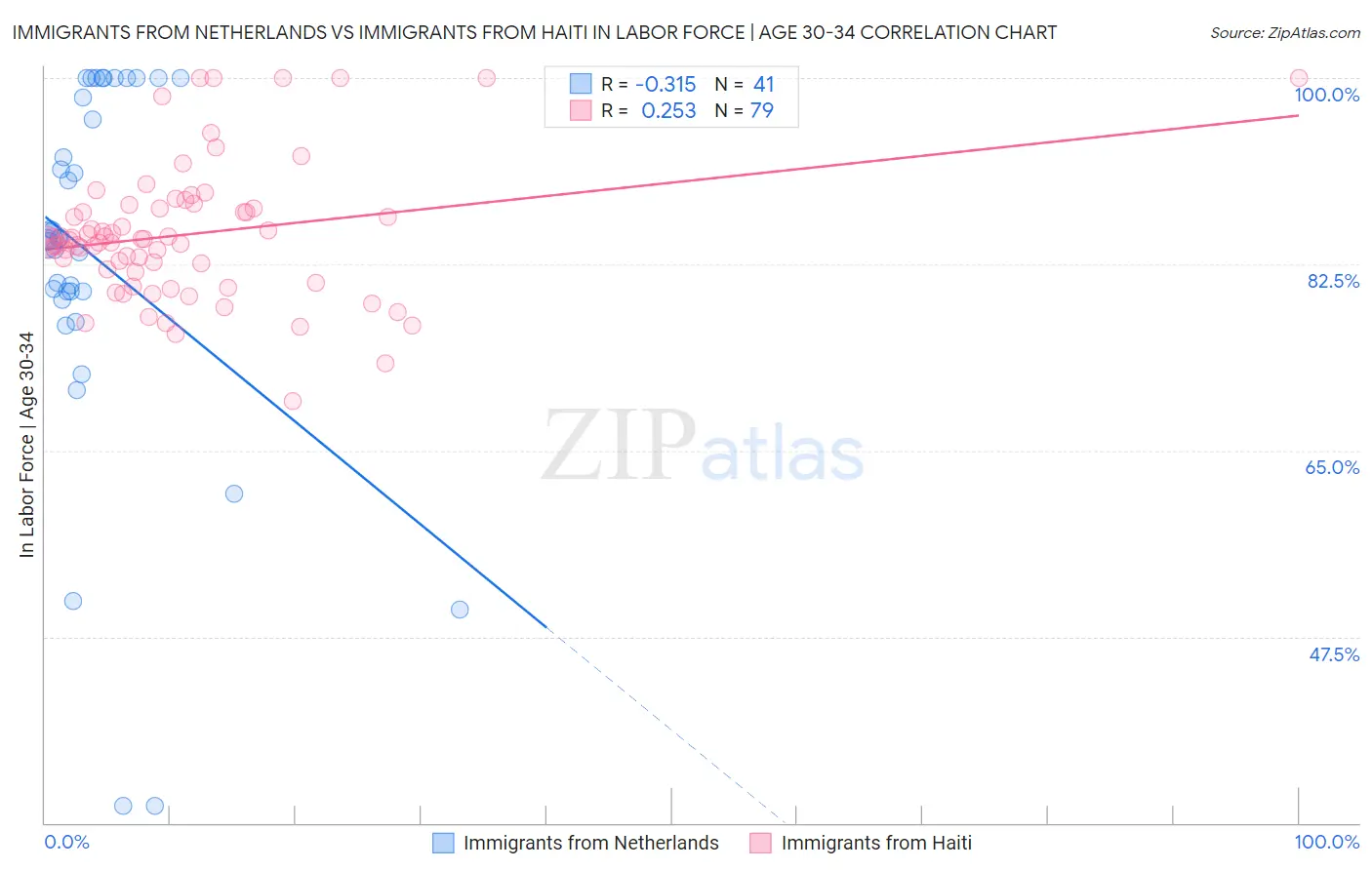 Immigrants from Netherlands vs Immigrants from Haiti In Labor Force | Age 30-34