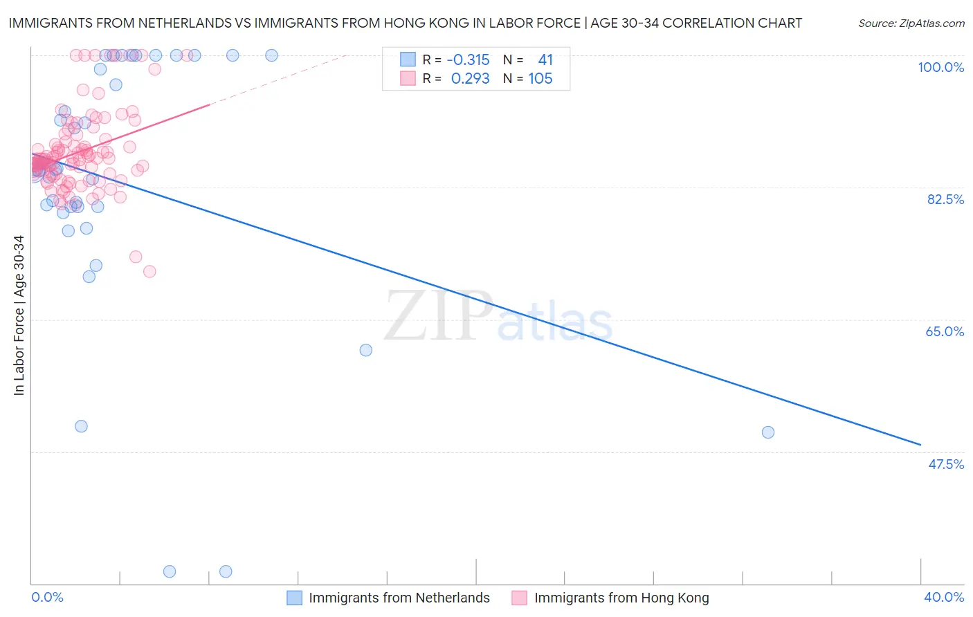 Immigrants from Netherlands vs Immigrants from Hong Kong In Labor Force | Age 30-34