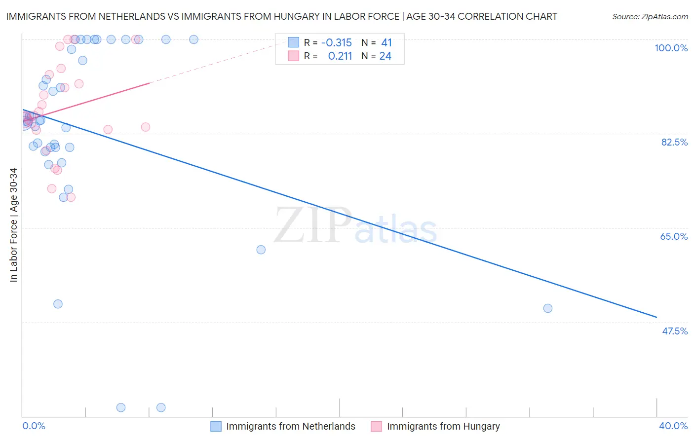 Immigrants from Netherlands vs Immigrants from Hungary In Labor Force | Age 30-34