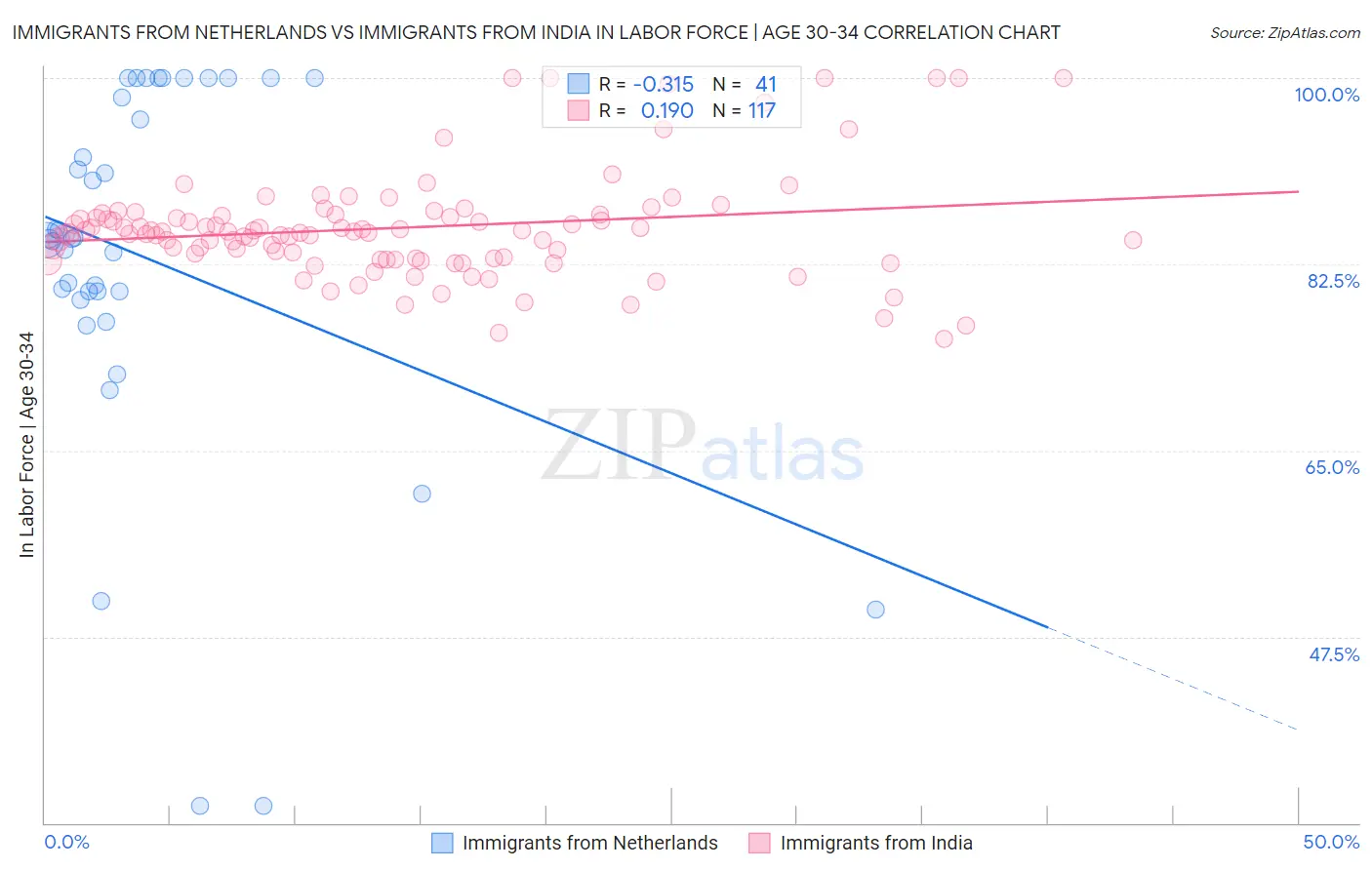 Immigrants from Netherlands vs Immigrants from India In Labor Force | Age 30-34