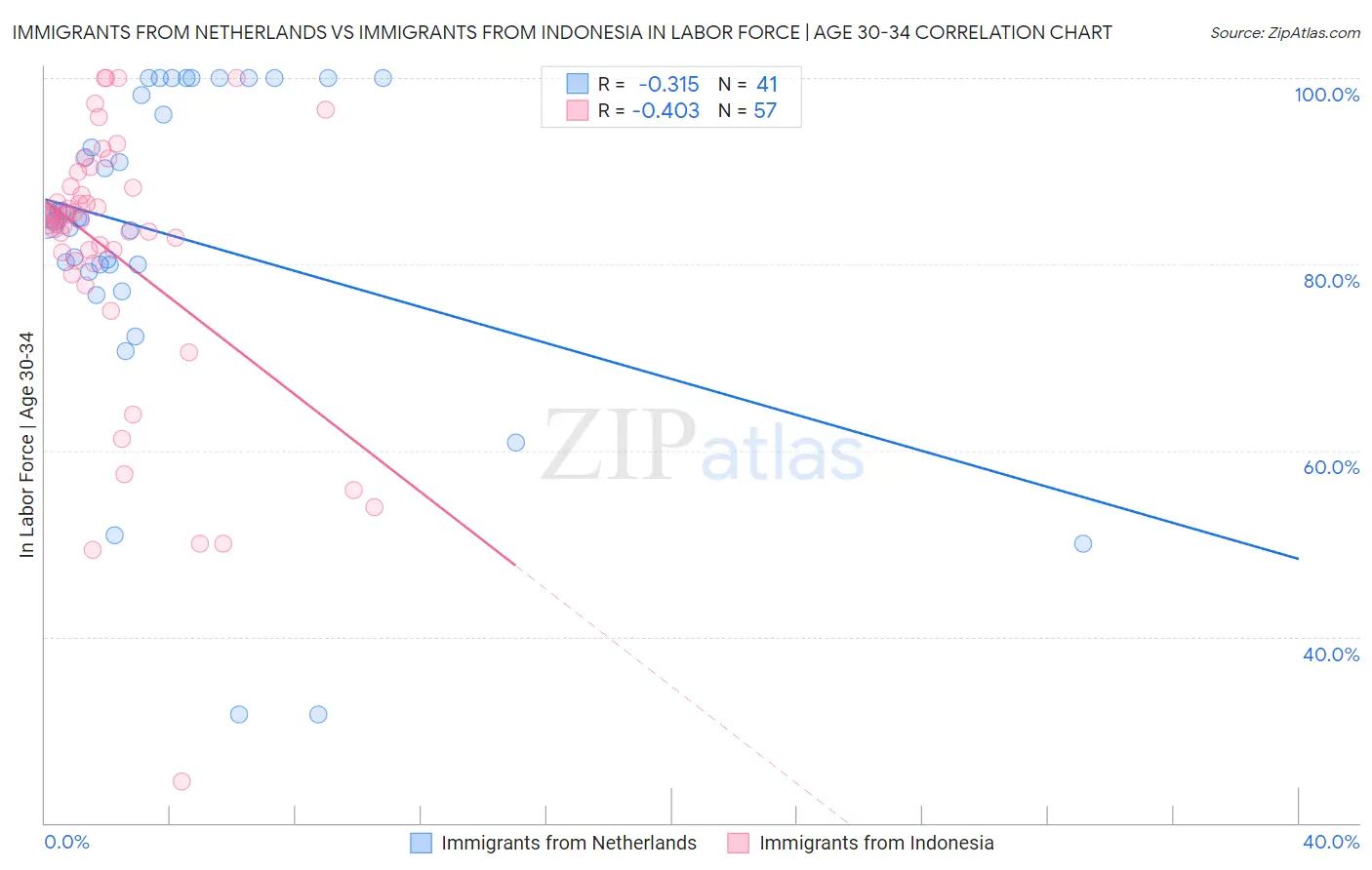 Immigrants from Netherlands vs Immigrants from Indonesia In Labor Force | Age 30-34