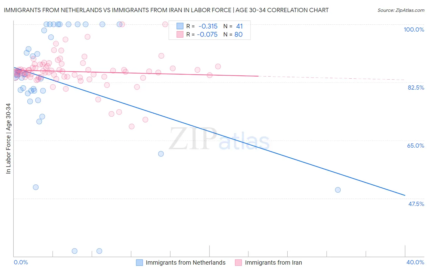 Immigrants from Netherlands vs Immigrants from Iran In Labor Force | Age 30-34