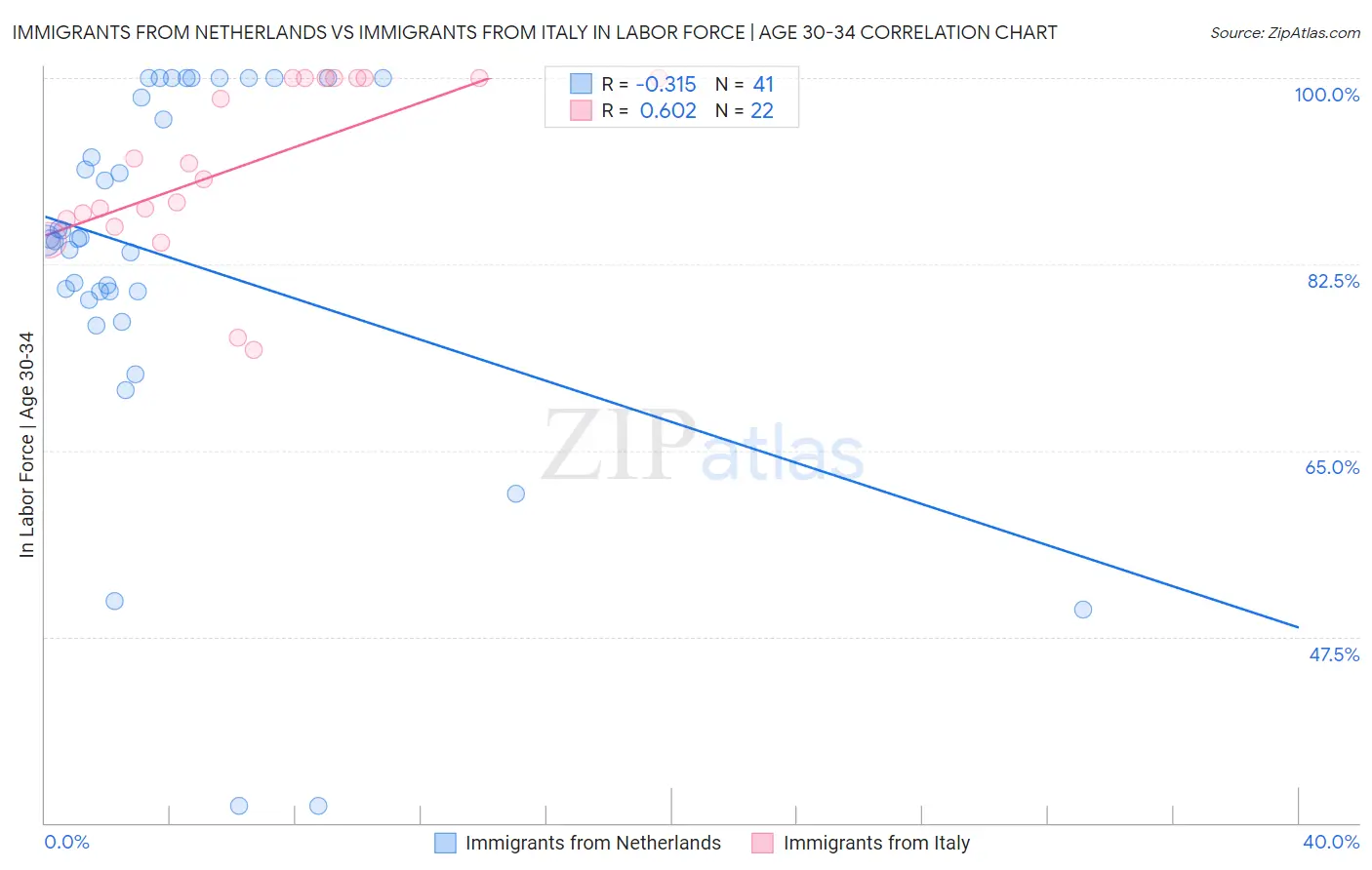 Immigrants from Netherlands vs Immigrants from Italy In Labor Force | Age 30-34