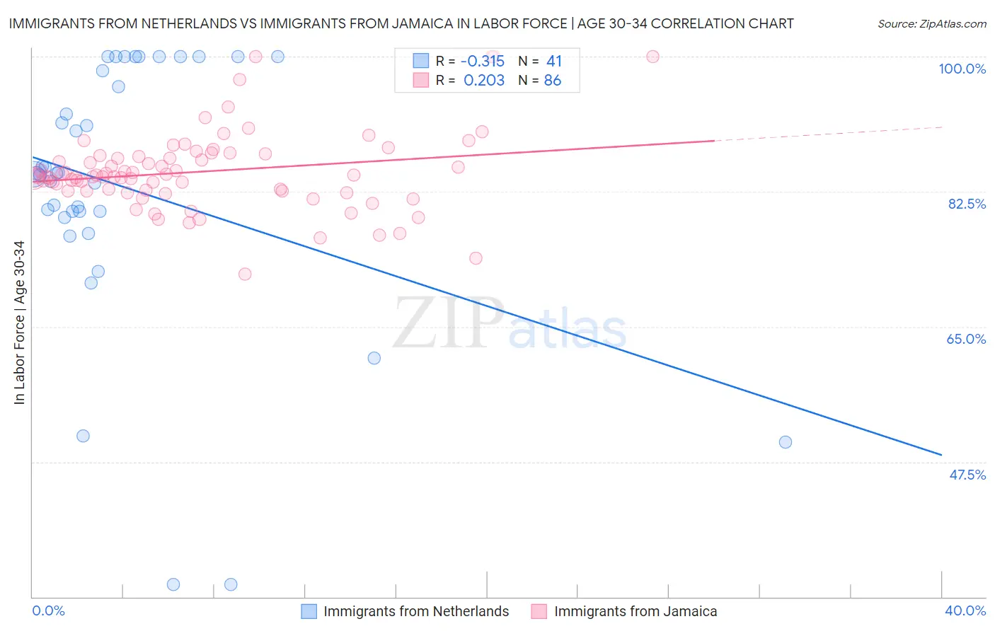 Immigrants from Netherlands vs Immigrants from Jamaica In Labor Force | Age 30-34