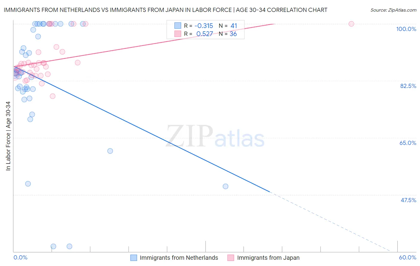 Immigrants from Netherlands vs Immigrants from Japan In Labor Force | Age 30-34