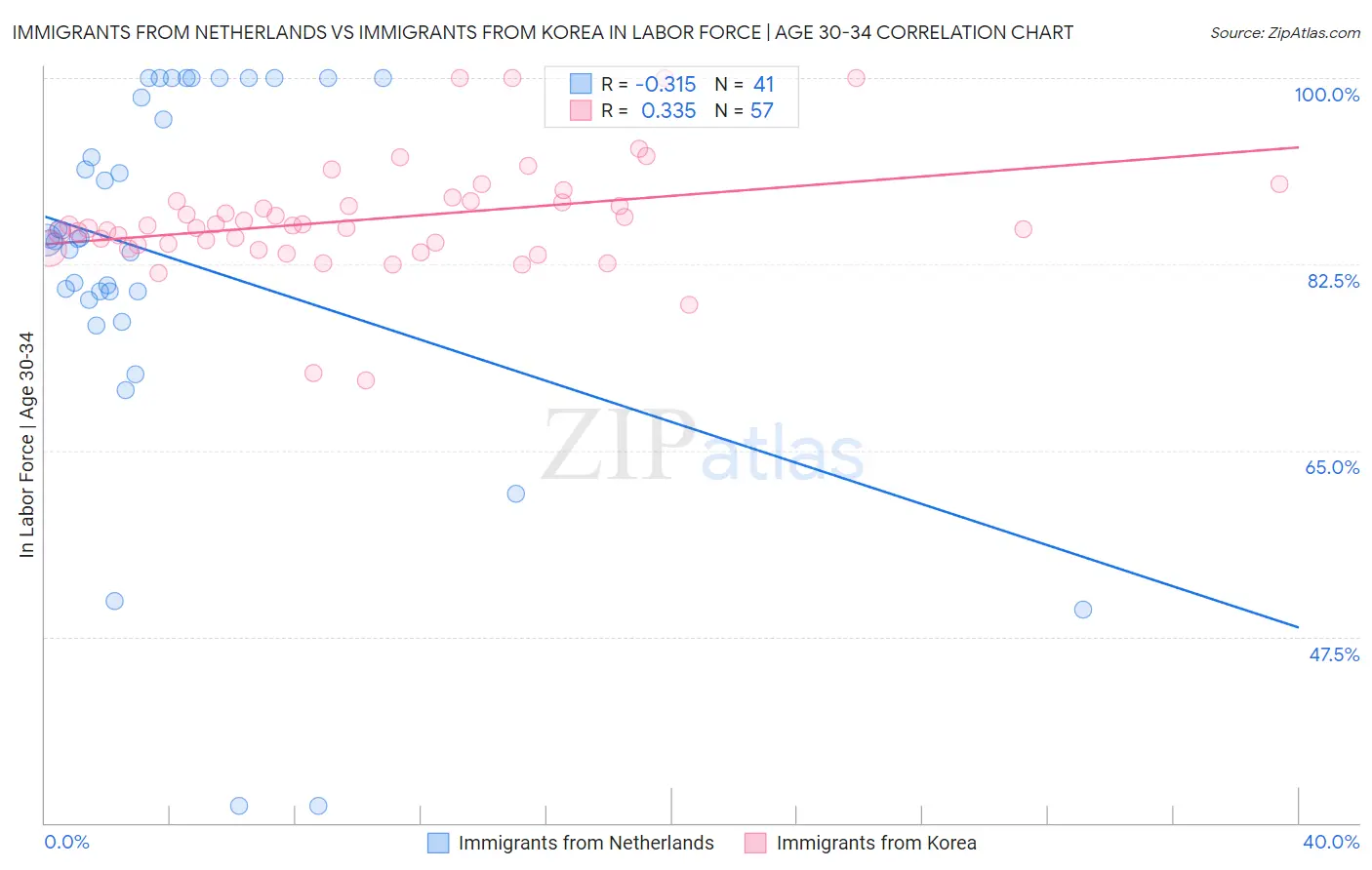 Immigrants from Netherlands vs Immigrants from Korea In Labor Force | Age 30-34