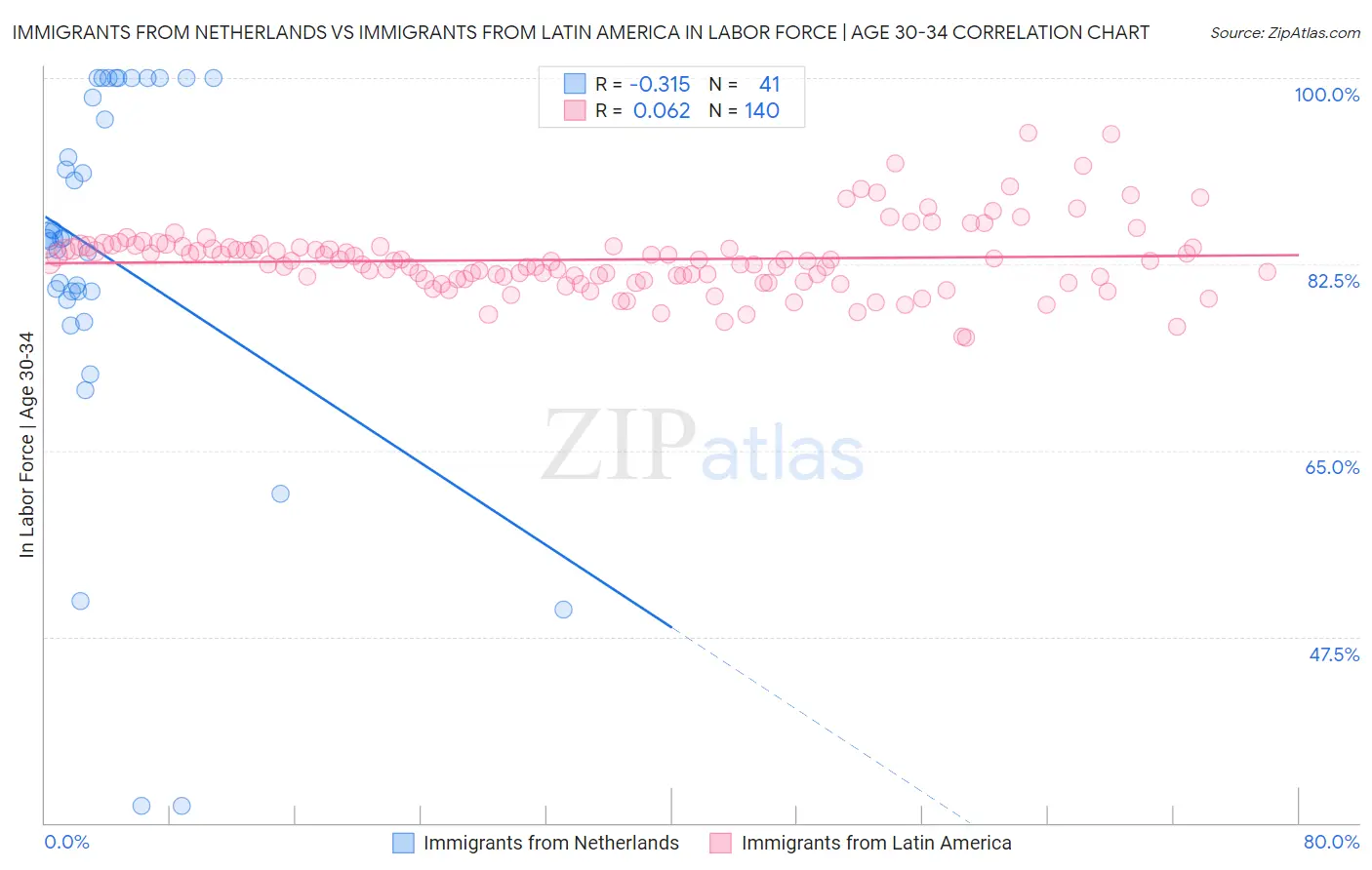 Immigrants from Netherlands vs Immigrants from Latin America In Labor Force | Age 30-34