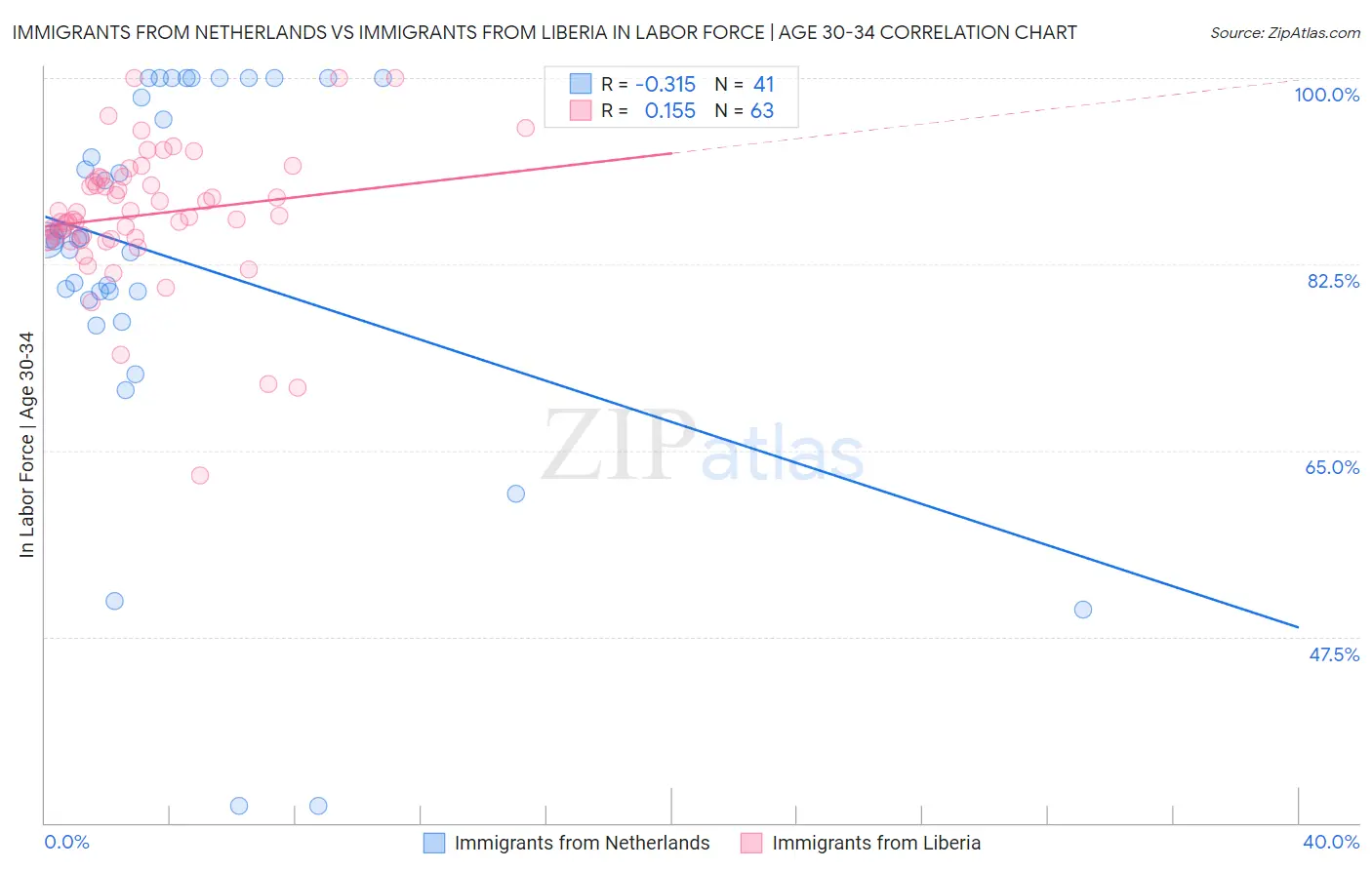 Immigrants from Netherlands vs Immigrants from Liberia In Labor Force | Age 30-34