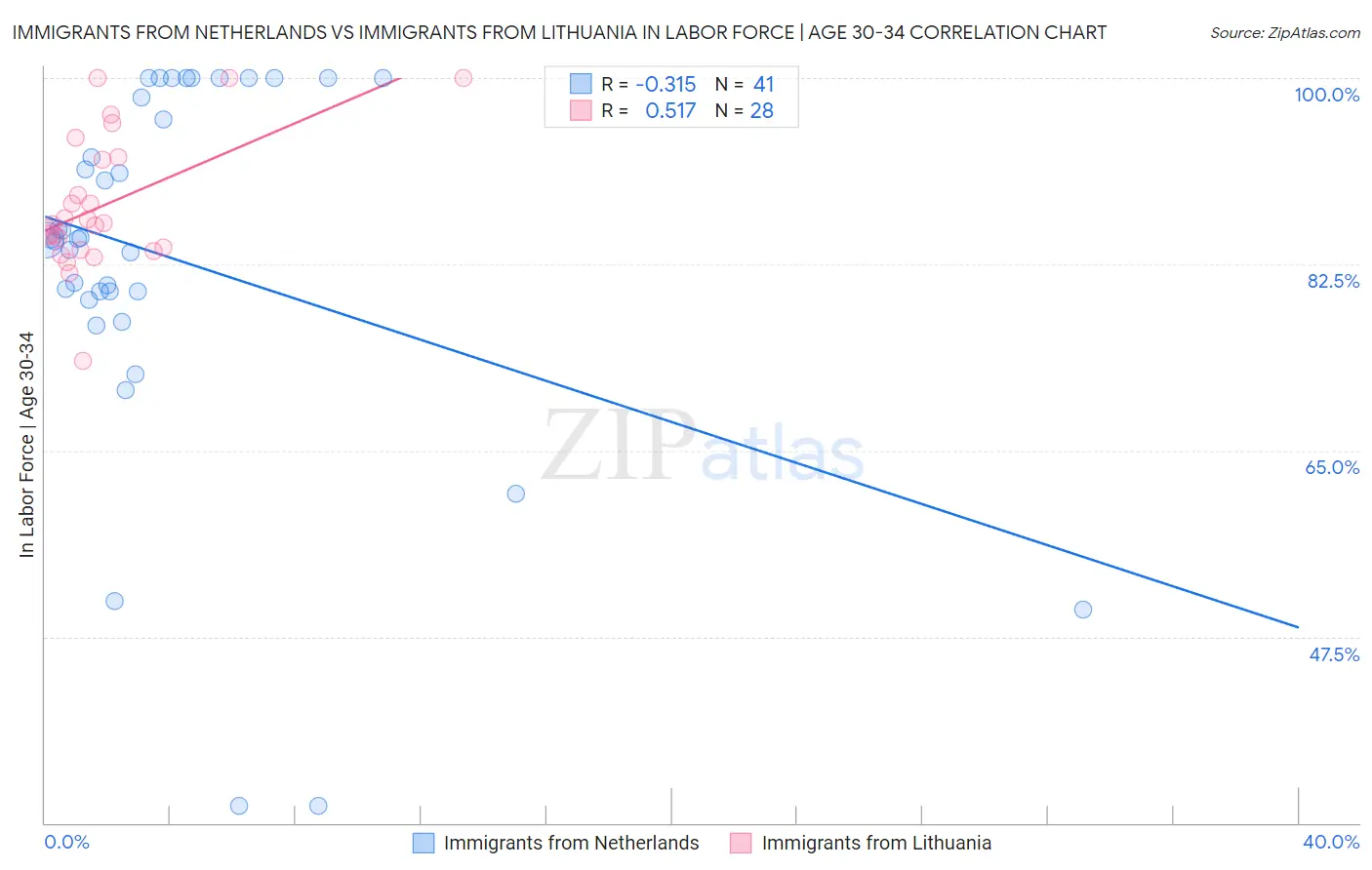 Immigrants from Netherlands vs Immigrants from Lithuania In Labor Force | Age 30-34