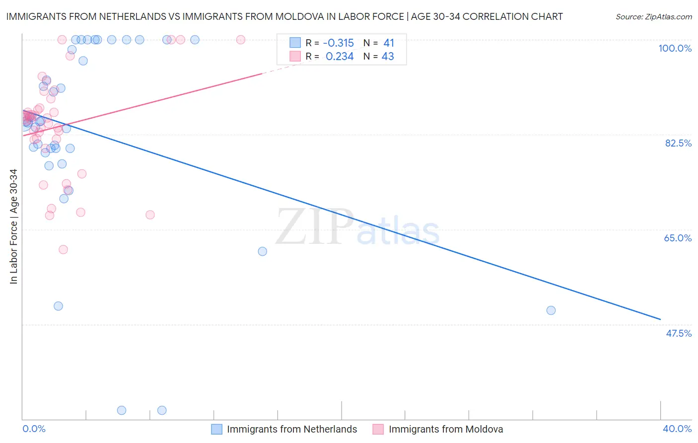 Immigrants from Netherlands vs Immigrants from Moldova In Labor Force | Age 30-34