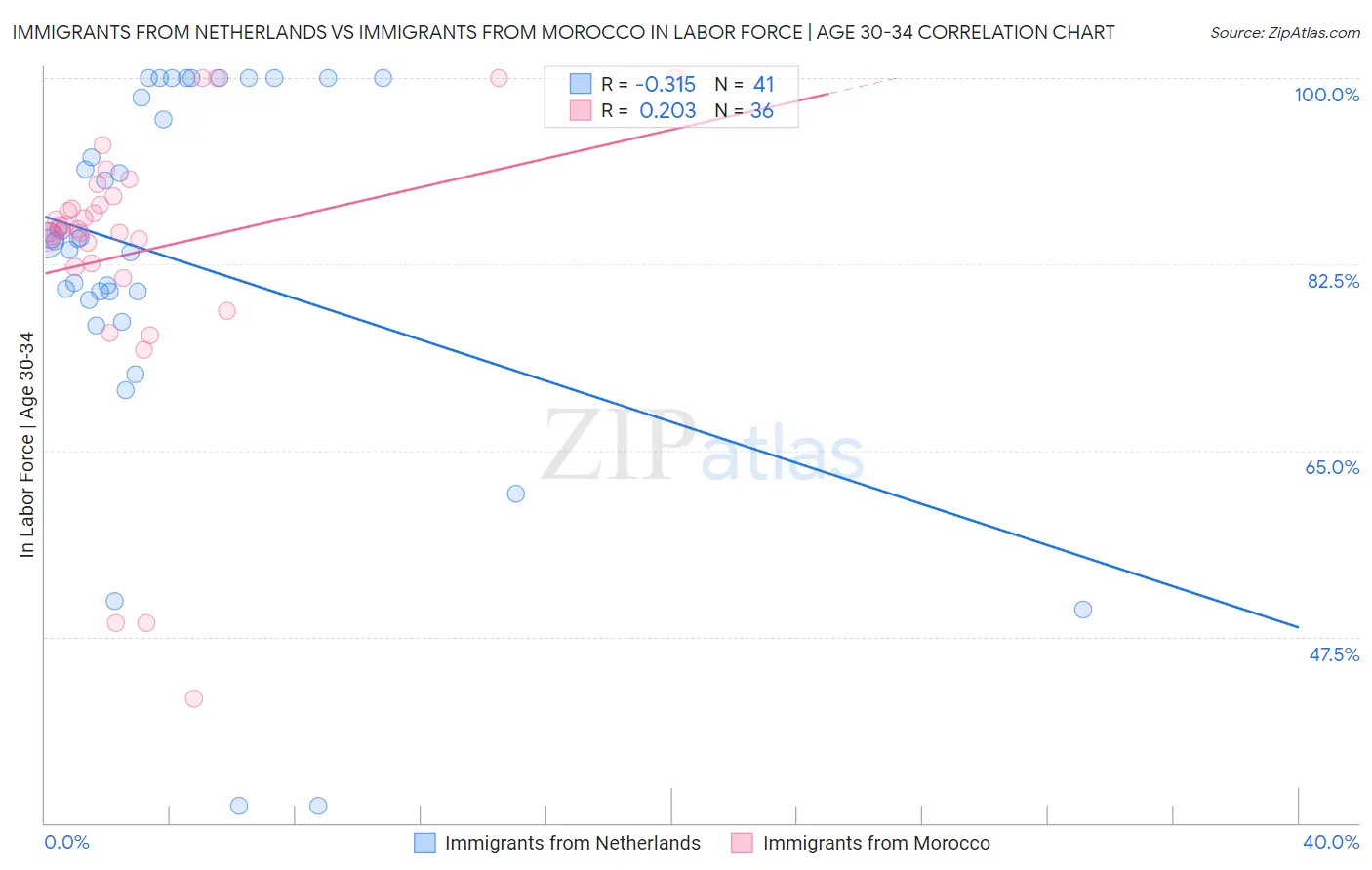 Immigrants from Netherlands vs Immigrants from Morocco In Labor Force | Age 30-34