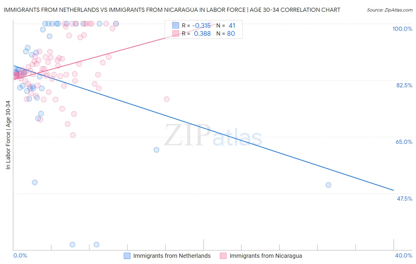 Immigrants from Netherlands vs Immigrants from Nicaragua In Labor Force | Age 30-34