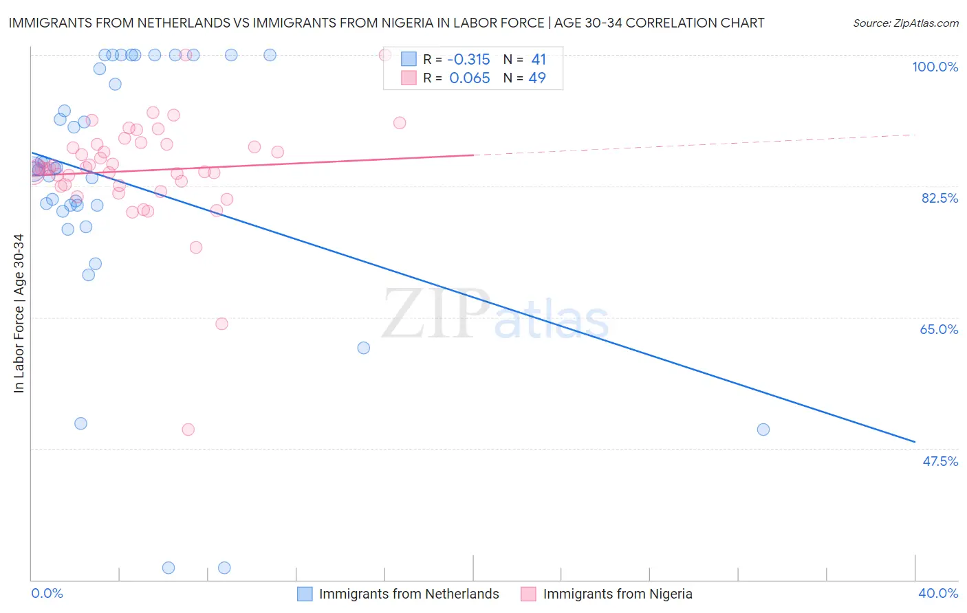 Immigrants from Netherlands vs Immigrants from Nigeria In Labor Force | Age 30-34