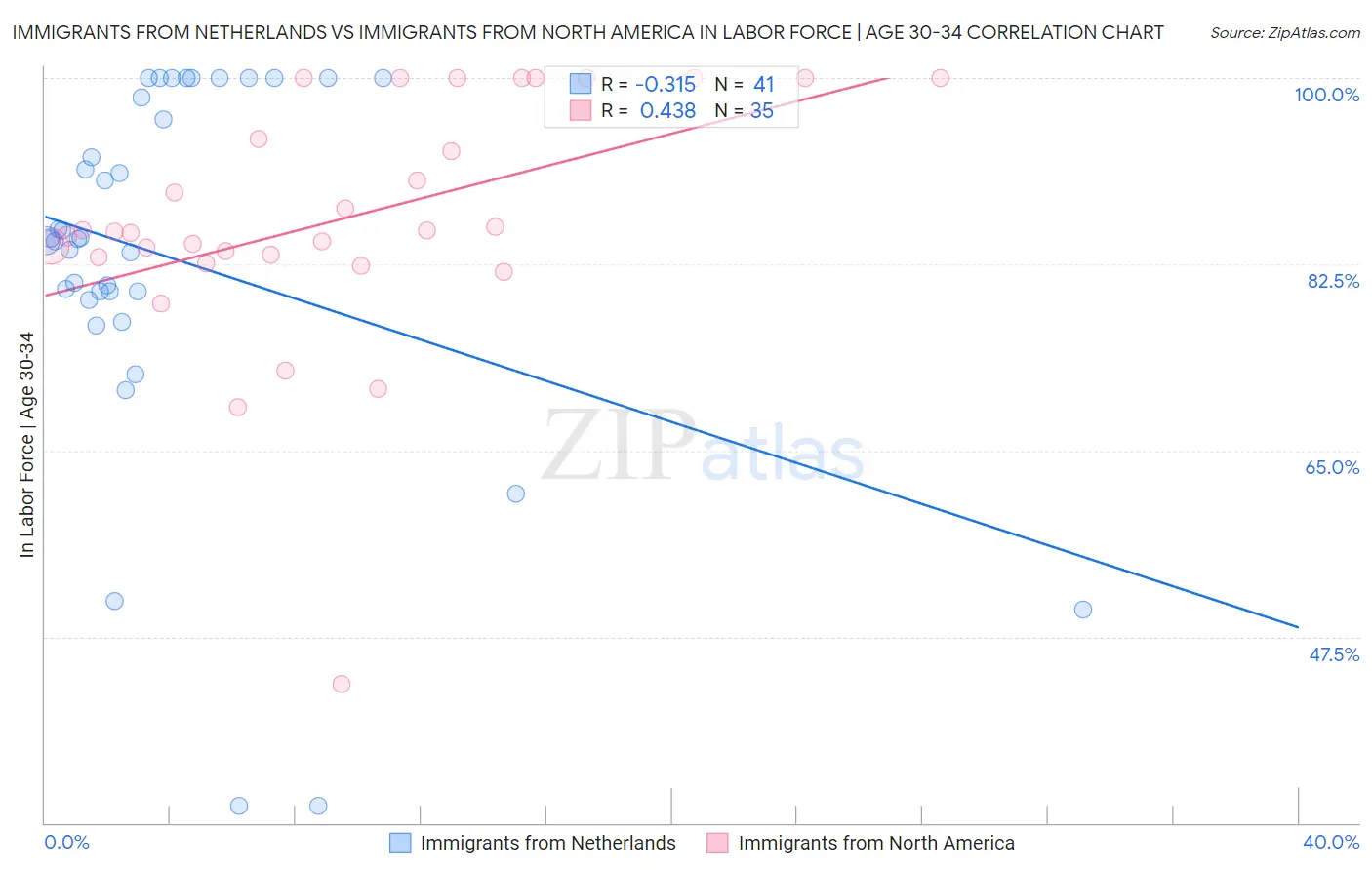 Immigrants from Netherlands vs Immigrants from North America In Labor Force | Age 30-34
