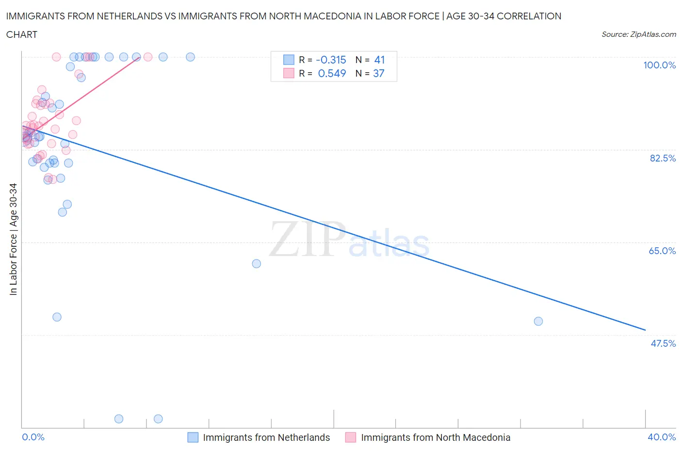 Immigrants from Netherlands vs Immigrants from North Macedonia In Labor Force | Age 30-34