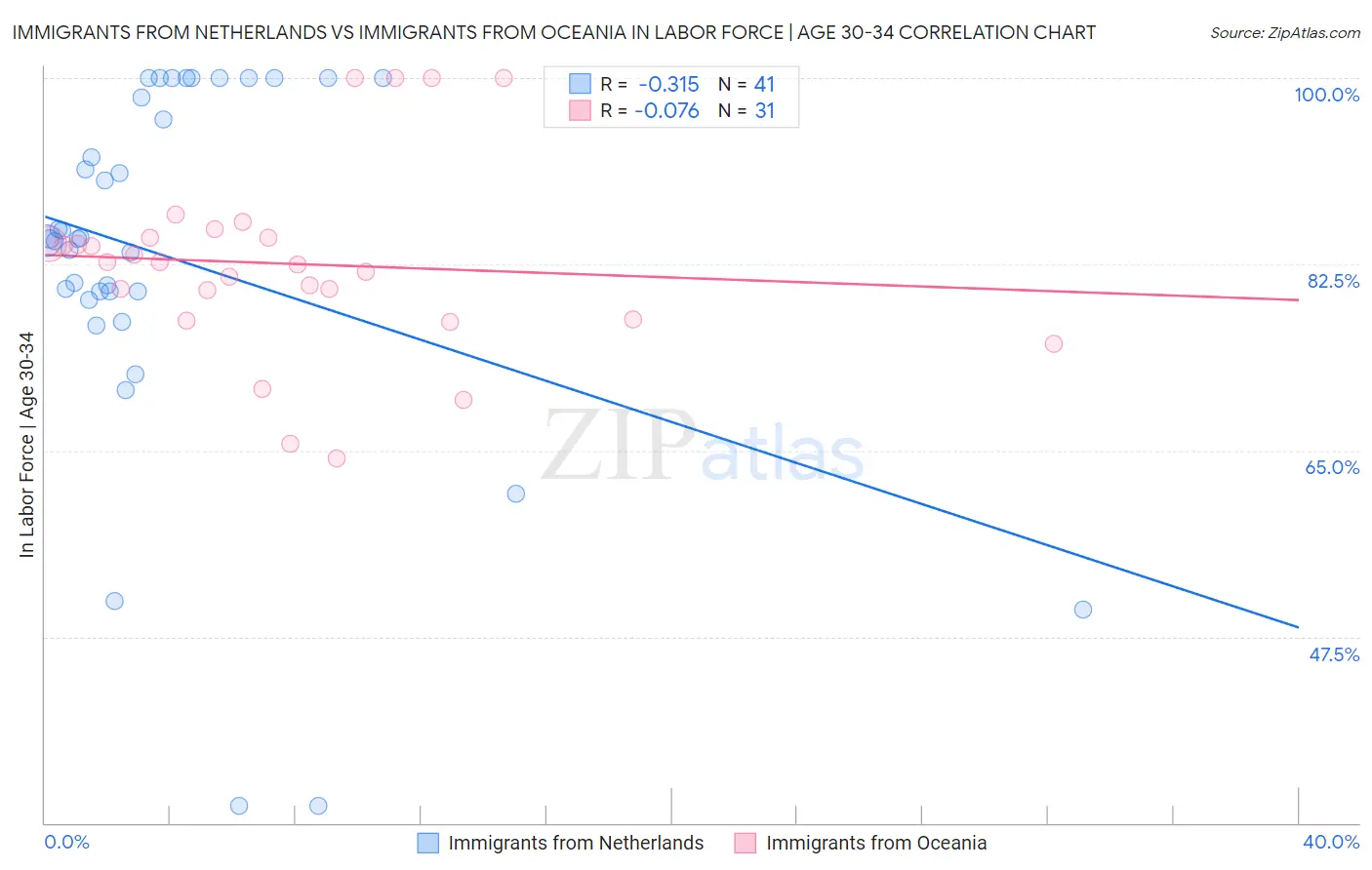 Immigrants from Netherlands vs Immigrants from Oceania In Labor Force | Age 30-34