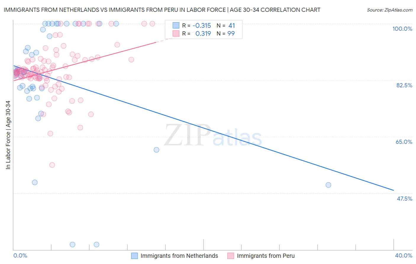 Immigrants from Netherlands vs Immigrants from Peru In Labor Force | Age 30-34