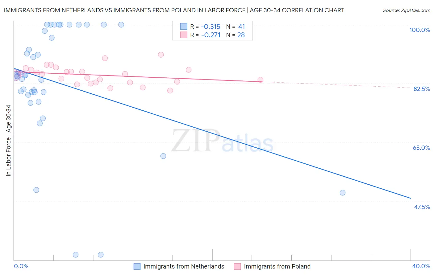 Immigrants from Netherlands vs Immigrants from Poland In Labor Force | Age 30-34