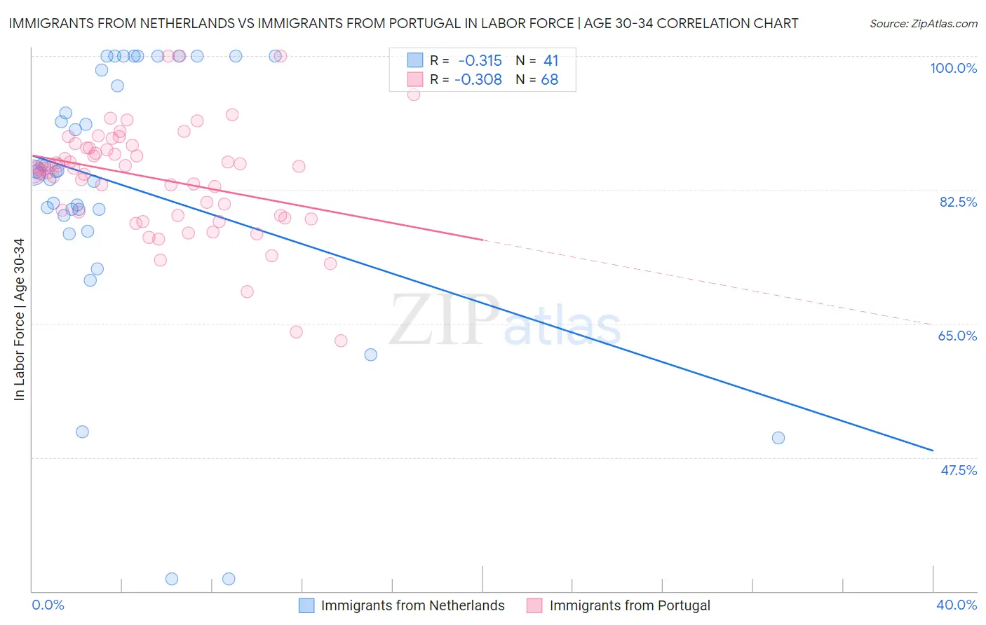Immigrants from Netherlands vs Immigrants from Portugal In Labor Force | Age 30-34