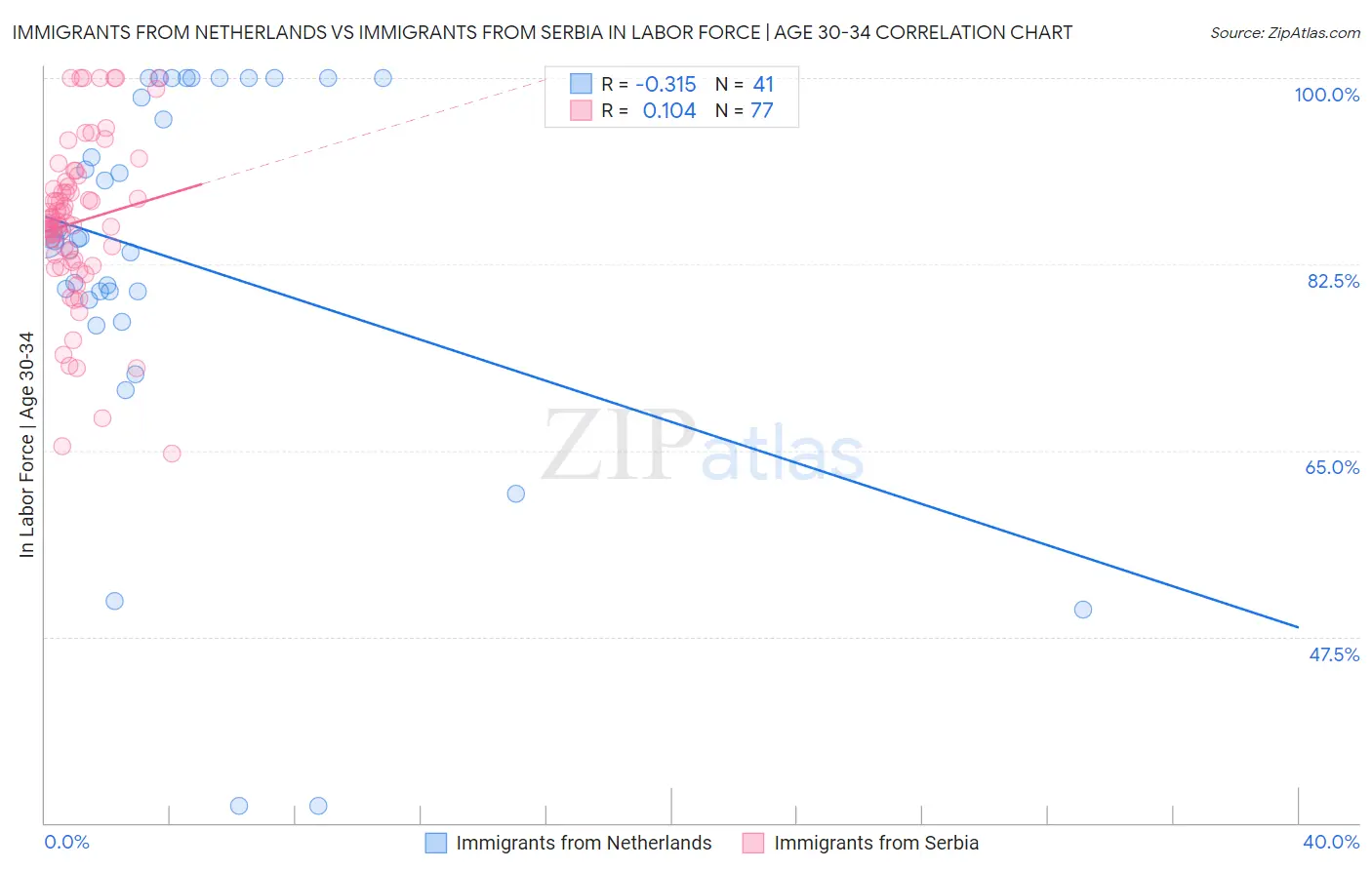 Immigrants from Netherlands vs Immigrants from Serbia In Labor Force | Age 30-34