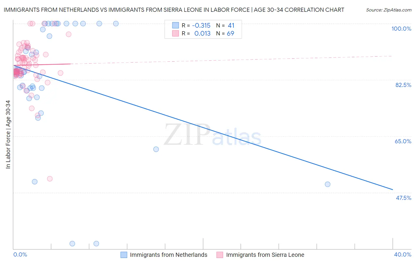 Immigrants from Netherlands vs Immigrants from Sierra Leone In Labor Force | Age 30-34