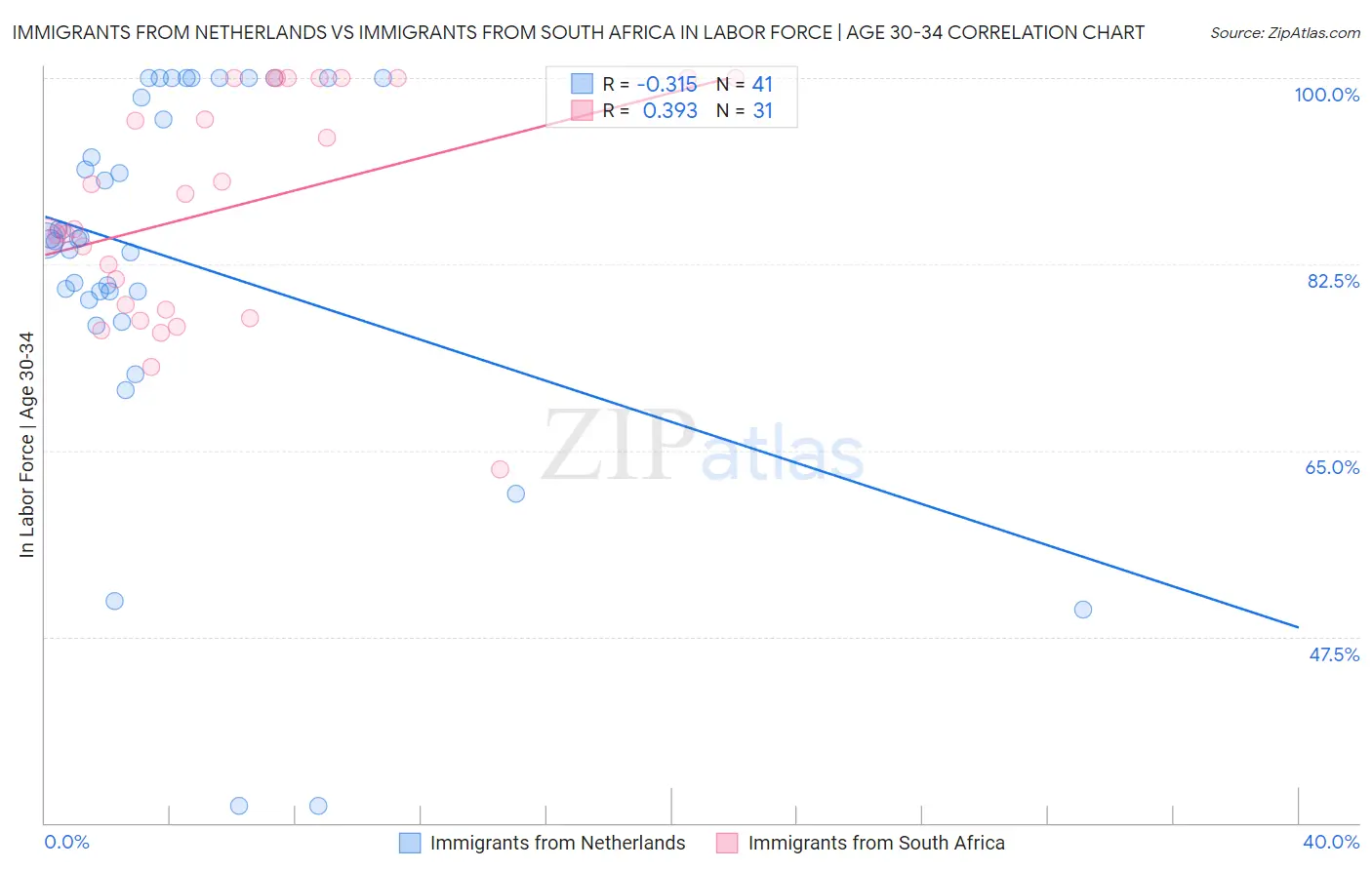Immigrants from Netherlands vs Immigrants from South Africa In Labor Force | Age 30-34