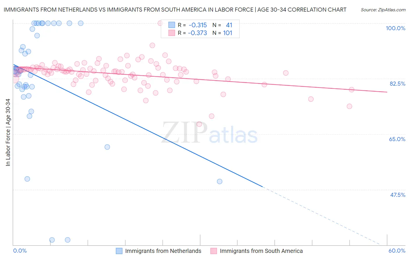 Immigrants from Netherlands vs Immigrants from South America In Labor Force | Age 30-34