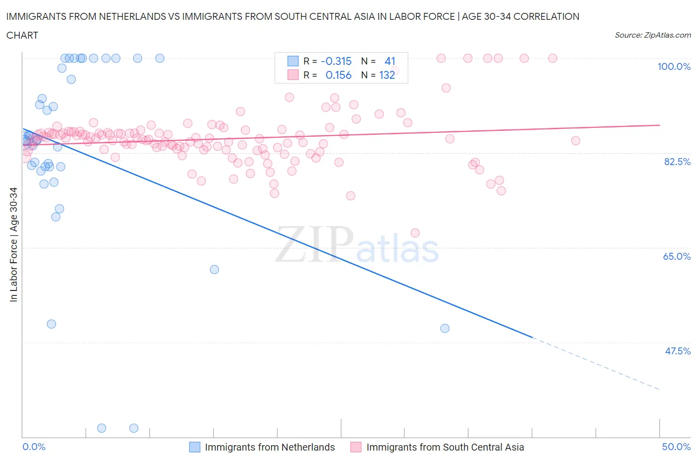 Immigrants from Netherlands vs Immigrants from South Central Asia In Labor Force | Age 30-34