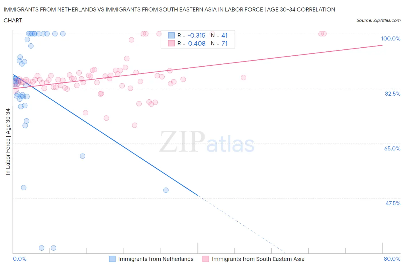 Immigrants from Netherlands vs Immigrants from South Eastern Asia In Labor Force | Age 30-34
