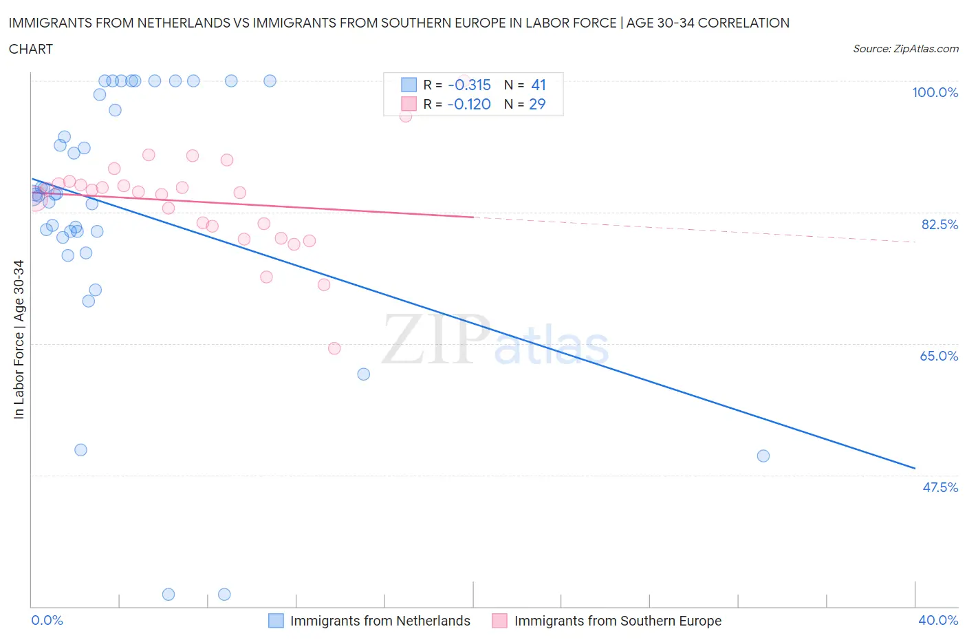 Immigrants from Netherlands vs Immigrants from Southern Europe In Labor Force | Age 30-34