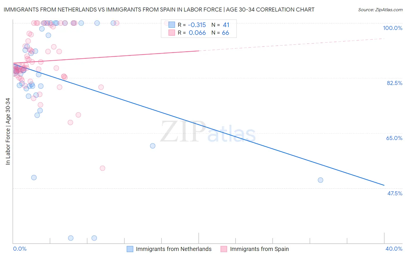 Immigrants from Netherlands vs Immigrants from Spain In Labor Force | Age 30-34